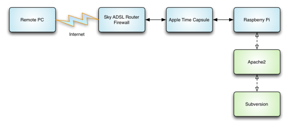 SVN RPi Layout